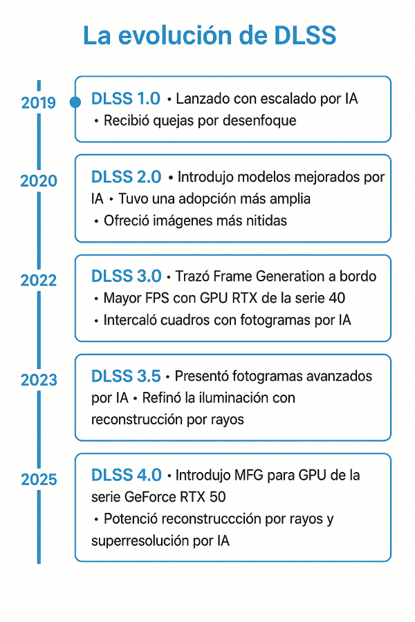 La evolución de las tecnologías de mejora de tasa de fotogramas